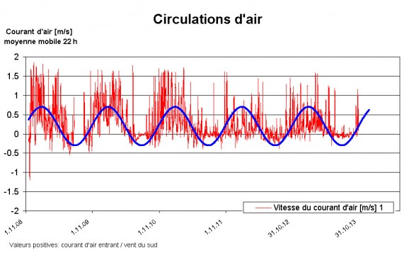 Circulations d'air_A